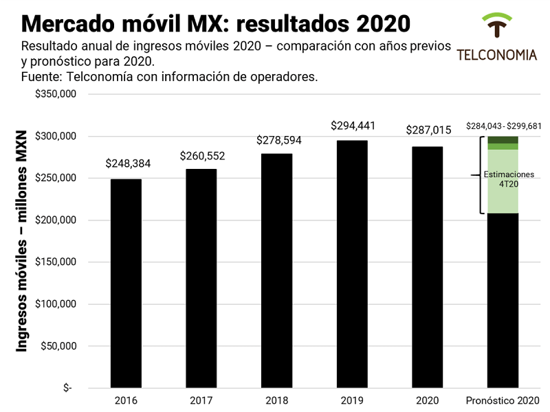 México: mercado móvil al 4T20 y resultados de 2020