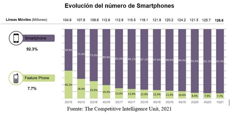 Algunas Propuestas para Reducir la Brecha de Adopción de Smartphones en México