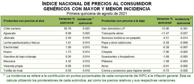 INEGI presenta el Índice Nacional de Precios al Consumidor de la ...