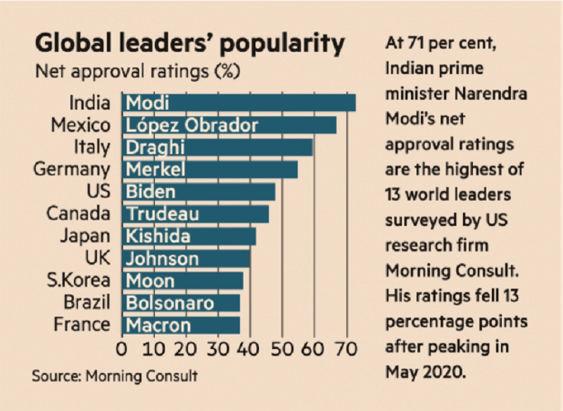 AMLO, segundo lugar en el rating de popularidad de mandatarios a escala mundial