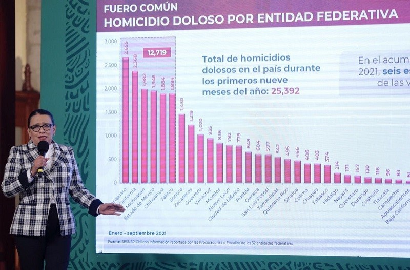 Disminuye 3.4% el homicidio doloso en México; 6 estados concentran más del 50%: SSPC