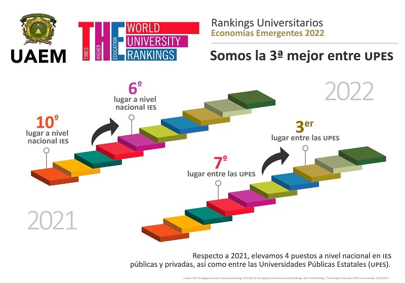 UAEM, tercera entre Universidades Públicas Estatales en ranking THE en la clasificación de países emergentes avanzados