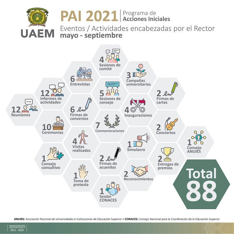 Responde UAEM a demandas de la comunidad universitaria mediante el Programa de Acciones Iniciales