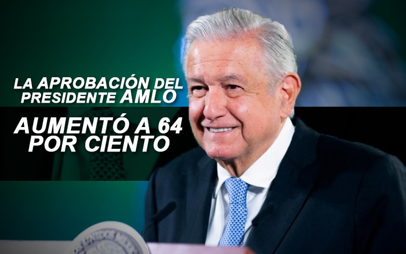 Subió a 64% en octubre la aprobación de Andrés Manuel López Obrador