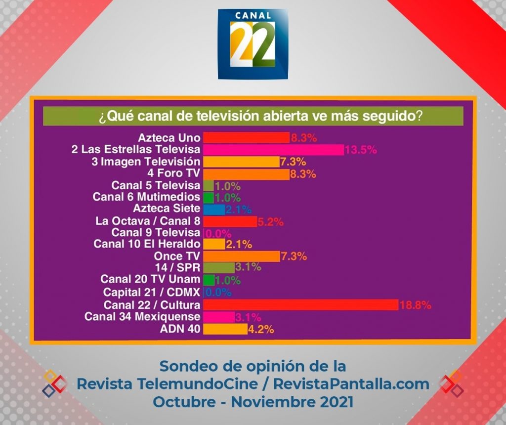 Canal 22 se consolida como el canal de televisión abierta más visto a nivel nacional