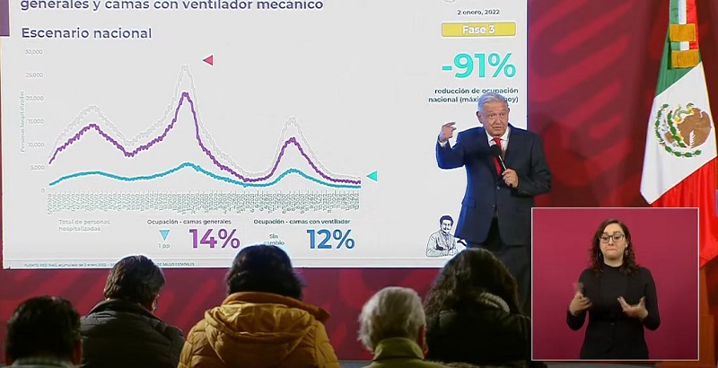 Reconoce AMLO aumento de casos por COVID-19; hospitalizaciones siguen bajas