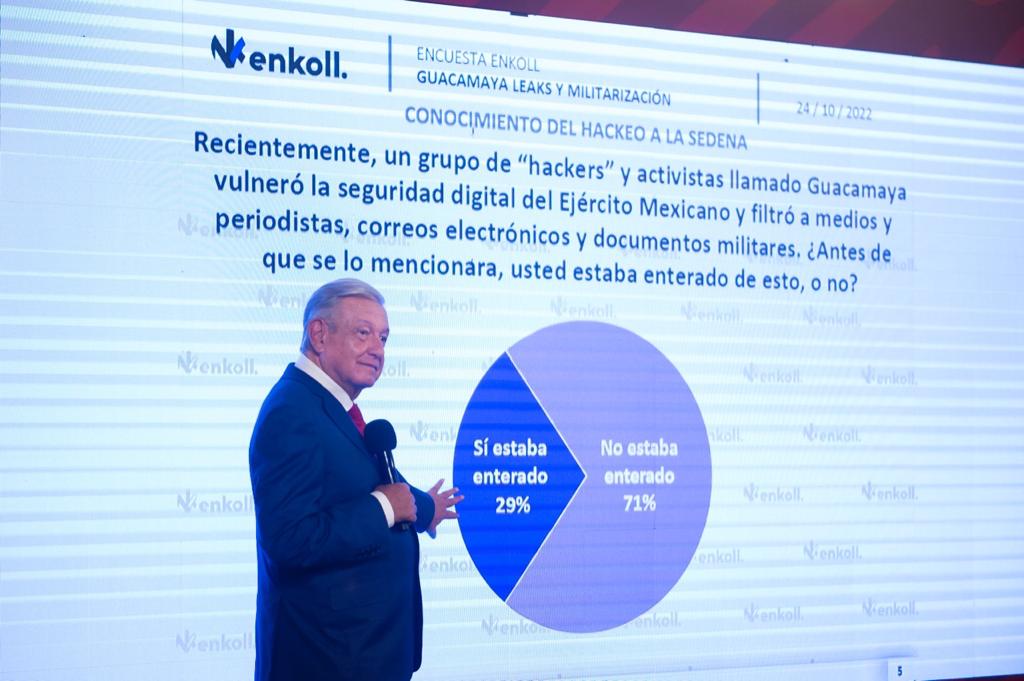 Niega AMLO impacto de Guacamaya Leaks; según encuesta, 71% no sabía del hackeo a Sedena