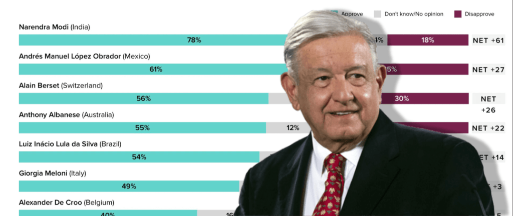 Ocupa Obrador segundo lugar de aprobación en encuesta