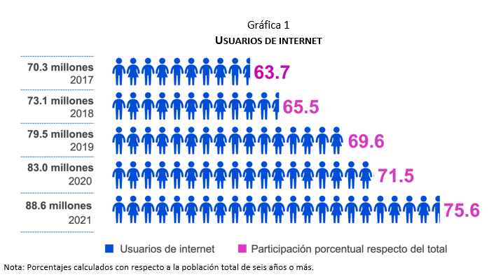 Algunas cifras en el Día Mundial del Internet