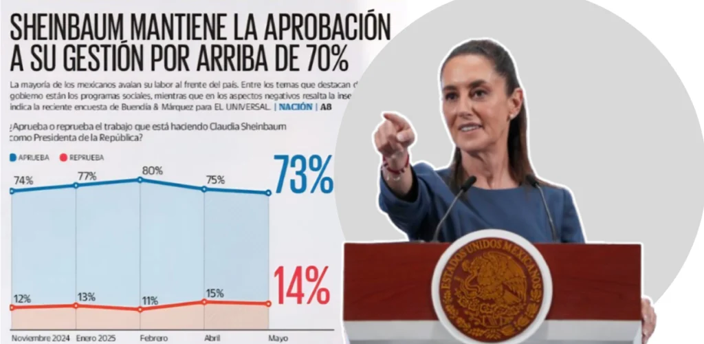 Sheinbaum alcanza aprobación de 73%, según encuesta de El Universal