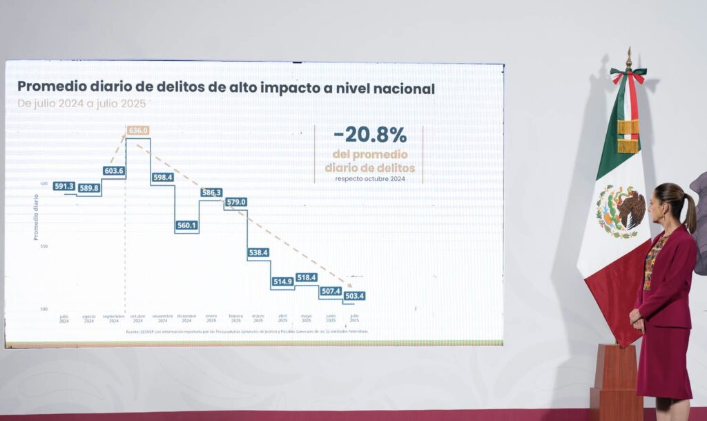 CDMX no es más insegura que Washington, revira Sheinbaum a Trump