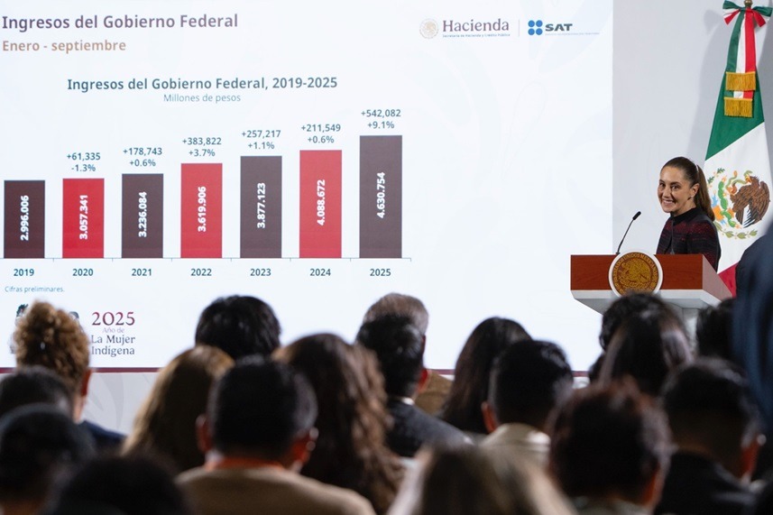 Sheinbaum celebra recaudación fiscal “histórica”