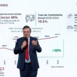 México logra récord en Inversión Extranjera Directa: Ebrard