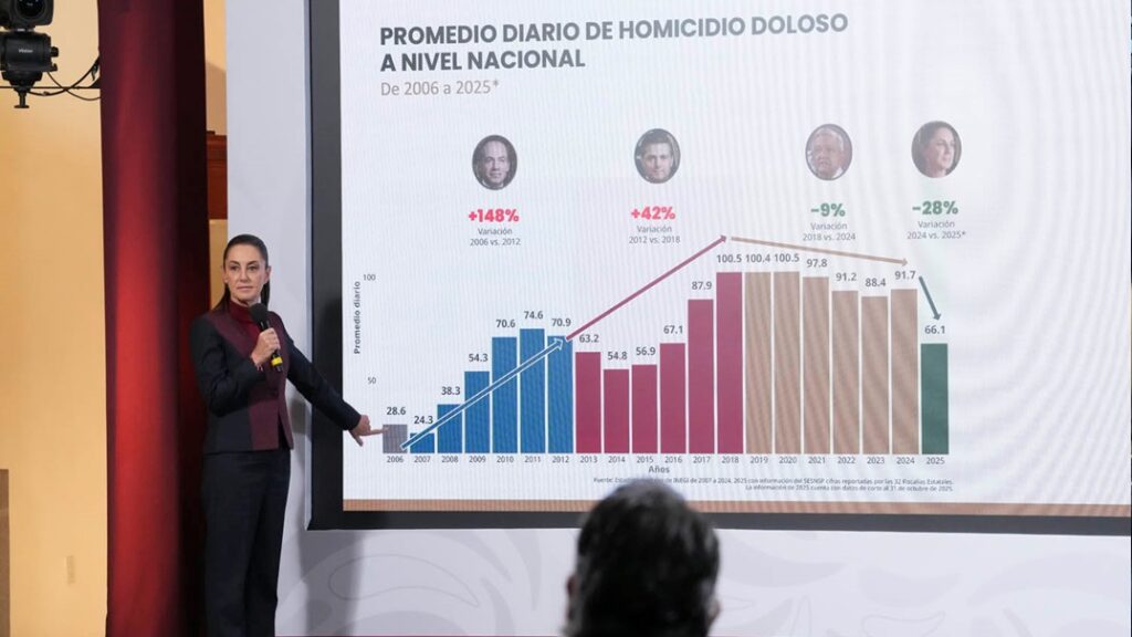 Sheinbaum celebra reducción del 37% en homicidios dolosos