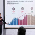 Sheinbaum celebra reducción del 37% en homicidios dolosos