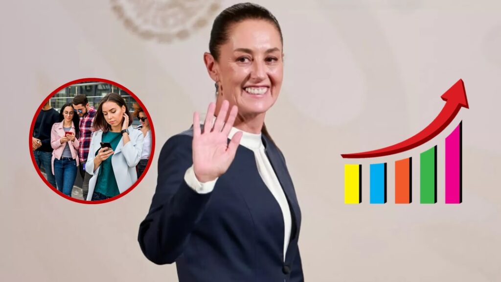 Sheinbaum consolida popularidad entre generación Z; mantiene más de 70% de aprobación