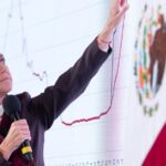 Aumento al salario mínimo, resultado del combate a la corrupción: Sheinbaum