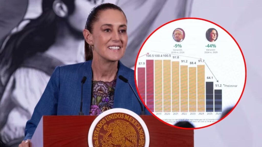 Caída del 49% en homicidios dolosos: Gabinete de Seguridad