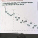Gobierno federal informa de reducción en delitos de alto impacto en Edomex